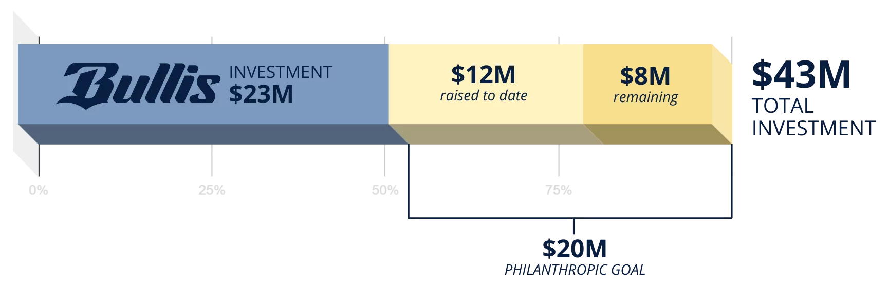 Campaign investment graph